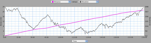 PelevationGraph